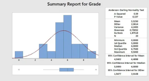 Figure 4. Summary report for Final Project Grades (Minitab ®  17).