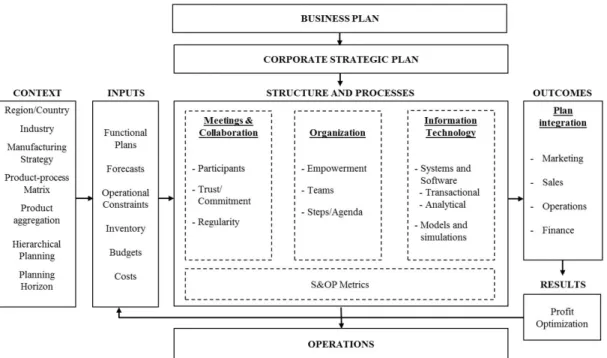 Figure 1. The S&amp;OP Framework. Source: Thomé et al. (2012).