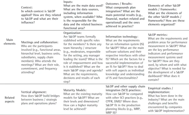 Table 1 presents an adaptation of the main conceptual building blocks for S &amp; OP used for the conception  of the teaching case method.