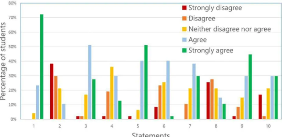 Figure 3. Compilation of the answers to the questionnaire in Table 4 – 2014.