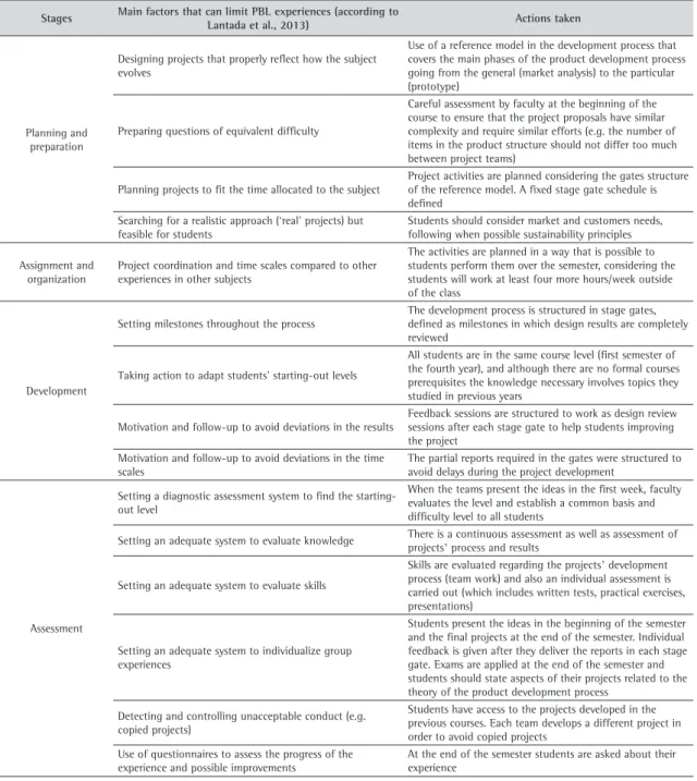 Table 4. Main difficulties and problems of PBL and solutions adopted to achieve success.