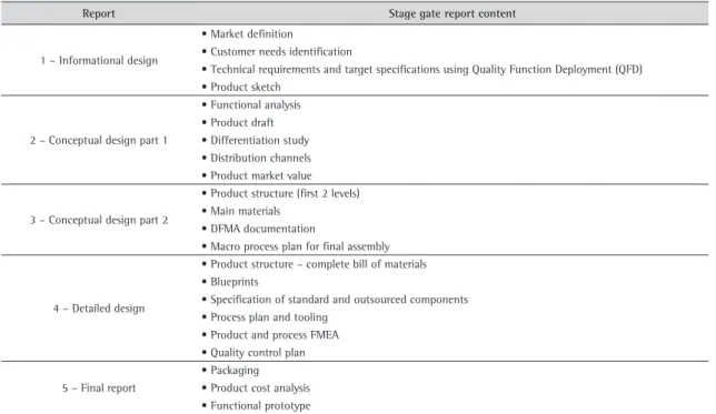 Table 1. Content of each stage gate report.