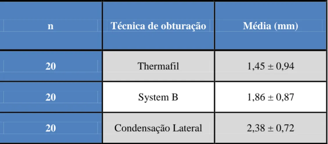 Tabela 1 – Valores médios (mm) do teste de infiltração com corante. 
