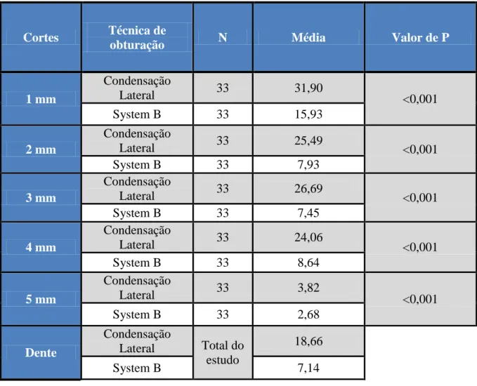Tabela 2 – Valores médios do teste de infiltração com corante.