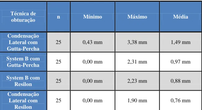 Tabela 3 – Valores médios (mm) do teste de infiltração com corante. 