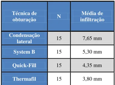 Tabela 4 – Valores médios (mm) do teste de infiltração com corante. 