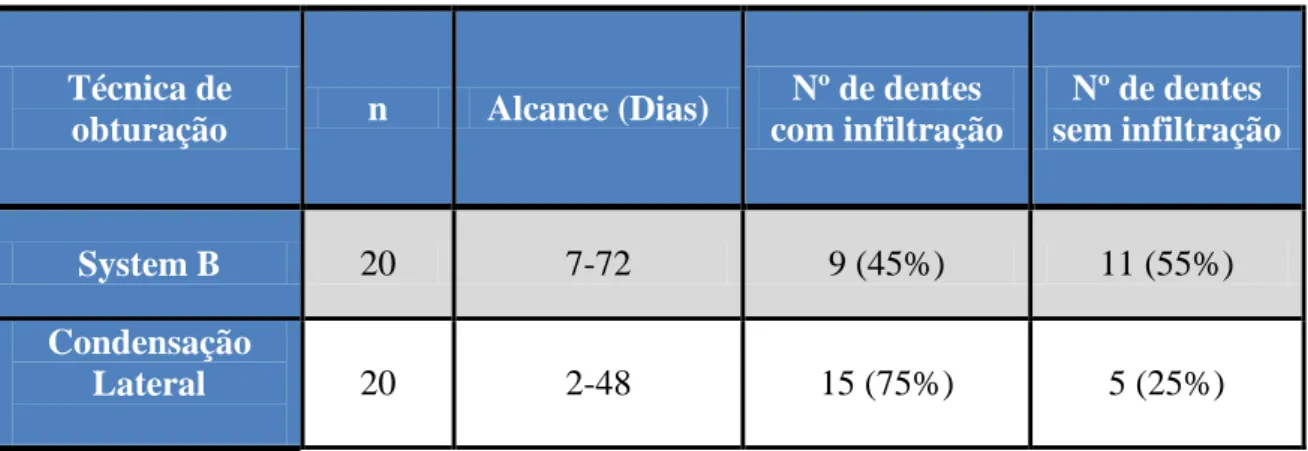 Tabela 5 – Valores médios (%) do teste de infiltração com agentes microbianos.