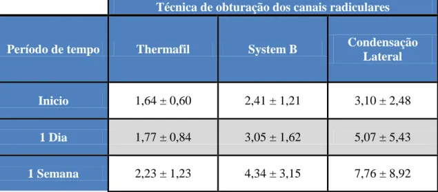 Tabela 8 – Valores médios (µs) da infiltração apical do teste electromecânico. 