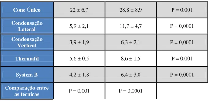 Tabela  10  –  Valores  médios  das  áreas  (mm 2 )  de  preenchimento  canalar  nas  técnicas  presentes no estudo