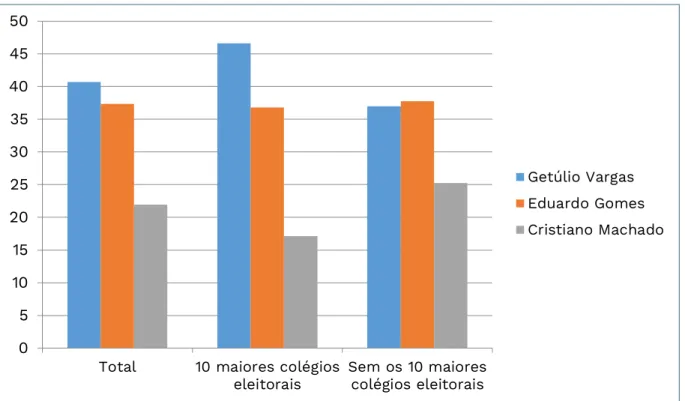 Gráfico 1: Votação dos candidatos à presidência da República em Santa Catarina 