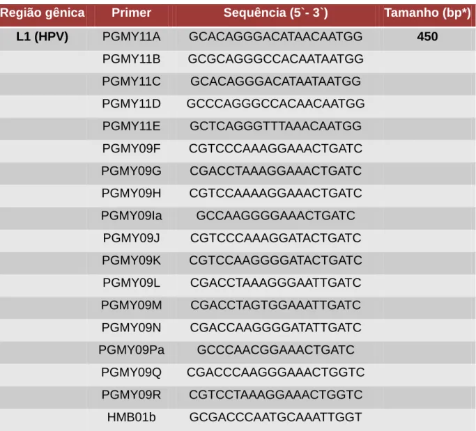 Tabela 2 – Tabela com as sequências gênicas dos primers PGMY09/11 utilizados no primeiro PCR  para verificação da presença de HPV pela amplificação da sequência gênica conservada L1 