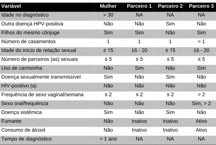 Tabela 8 – Características do comportamento sexual e sociocomportamental dos pacientes infectados por HPV  em orofaringe – 1 mulher e 3 parceiros 