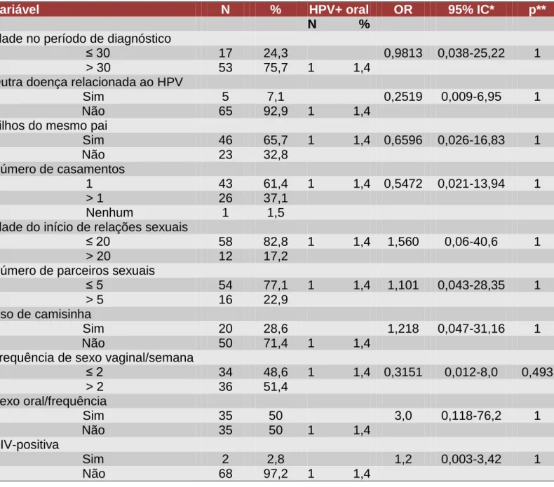 Tabela 9 – Análise estatística da presença do HPV em orofaringe e das variáveis de risco para as mulheres com  doença do colo do útero – n=70 