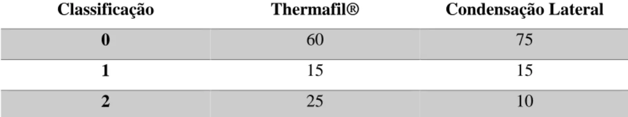 Tabela 5 - Incidência (%) extrusão apical de ambas as técnicas (Abarca et al., 2001). 