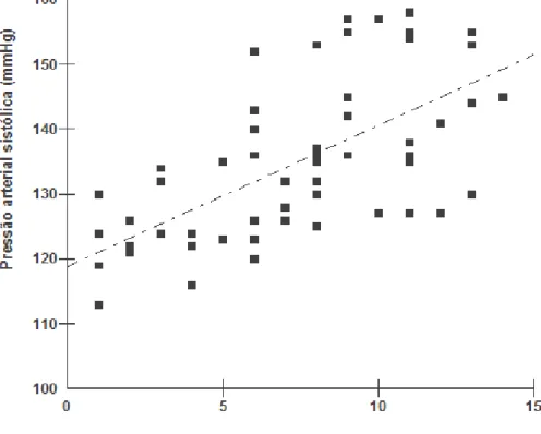 Figura  01.  Representação  gráfica  das  variações  da  direção  e  do  grau  de  associação  entre  a  pressão  arterial  sistólica  e  a  idade de cães machos