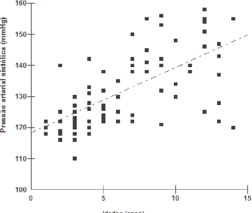 Figura  02.  Representação  gráfica  das  variações  da  direção  e  do  grau  de  associação  entre  a  pressão  arterial  sistólica  e  a  idade  de  cães  fêmeas