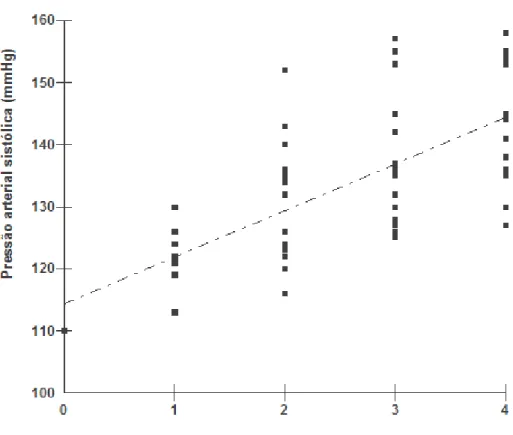 Figura 03. Representação gráfica das variações da direção e do  grau de associação entre a pressão arterial sistólica e os grupos  etários de cães machos