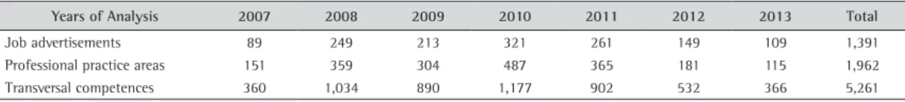 Table 2. Job advertisements data - quantitative summary.
