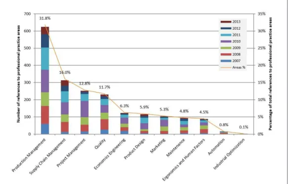 Figure 1. Job advertisements analysis: professional practice areas.