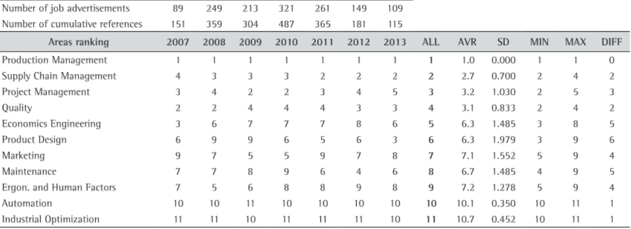 Table 3. Ranking of professional practice areas.