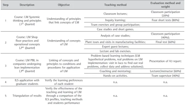 Table 1. Steps of the proposal.