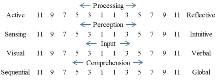Figure 1. Schematic representation of ILS scale. Adapted from Felder &amp; Soloman, 2004.