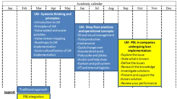 Figure 2. Courses in the proposal and their main contents.