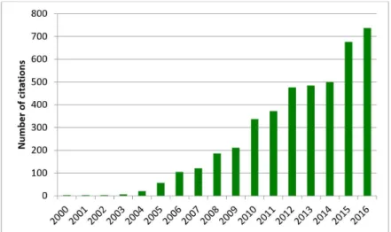 Figure 2. Quantity of 2000-2016 citations registered in the ISI Web of Science.