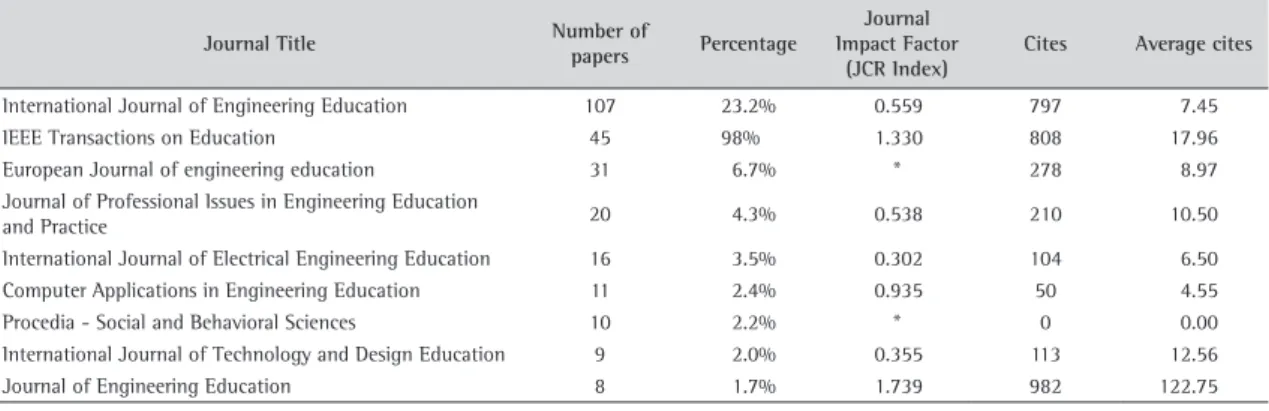 Table 1. Journals with most publications relating to the 460 articles.