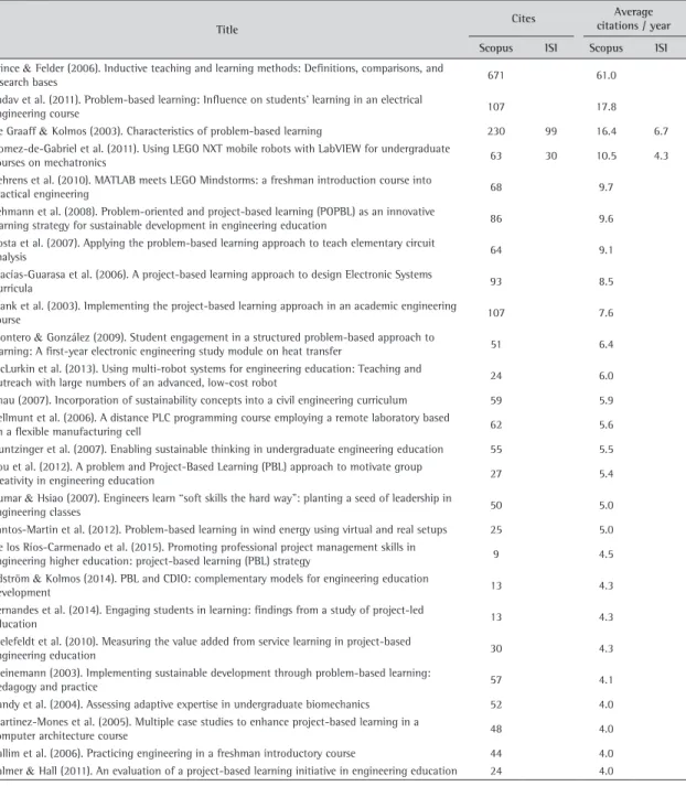 Table 3. Most cited articles and their respective authors per database.