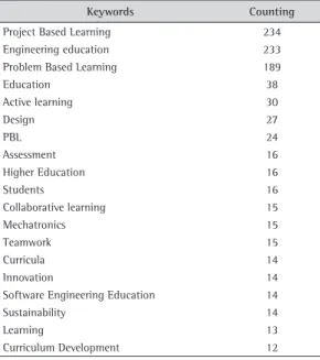 Table 4. Most cited keywords and respective counting.