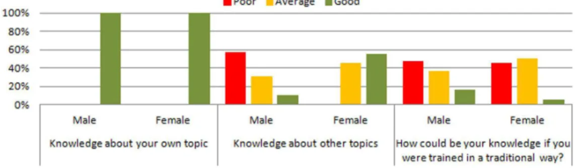 Figure 4. The appreciation of students for knowledge’s transfer.