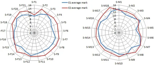 Figure 7. The student performance at the end of the E1 and E2 training (Females at the left, Males at the right).