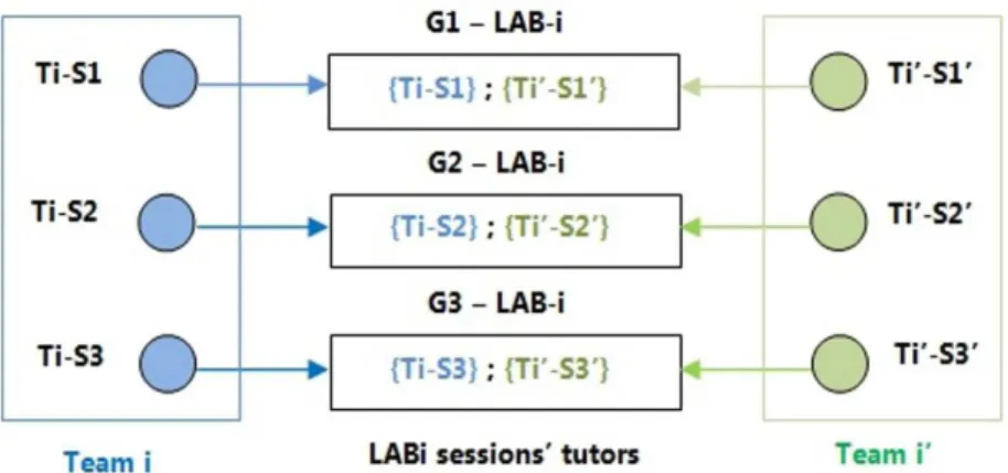 Figure 2. The composition of LAB-i sessions’ tutors from both teams Ti and Ti’ to supervise the workshops for 3 groups.