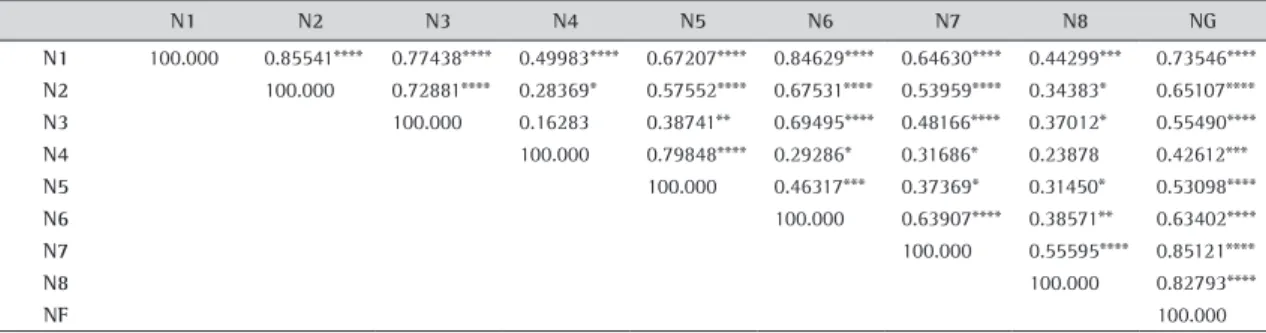 Table 2. Correlations between the N 1  to N 8  grades and the total grade.
