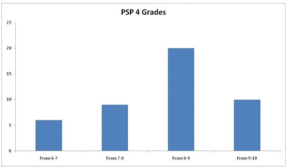 Figure 5 presents the general grades (GG) assigned to projects developed during the courses.