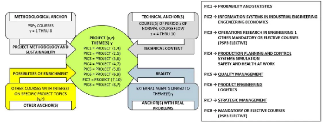 Figure 1. General Scheme for Project Anchors (y, z) Production System. Source: Adapted from Zindel et al