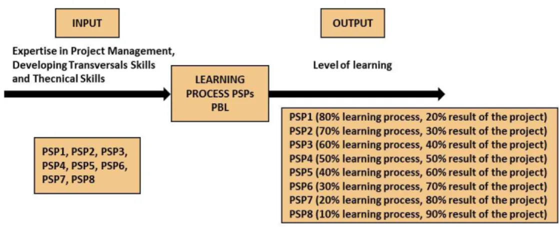 Figure 2. Learning process of PSPs through the PBL approach. Source: Adapted from Lima et al