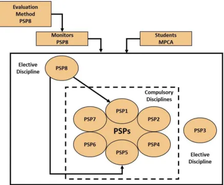 Figure 3. A new approach for structuring Project courses (PSP).