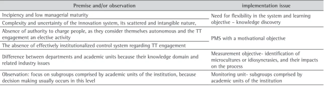 Table 1. Premise, observations, and defined PMS implementation issues.
