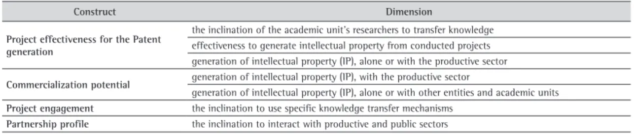 Figure 1 presents the dendrogram with the clustering pattern of academic units.