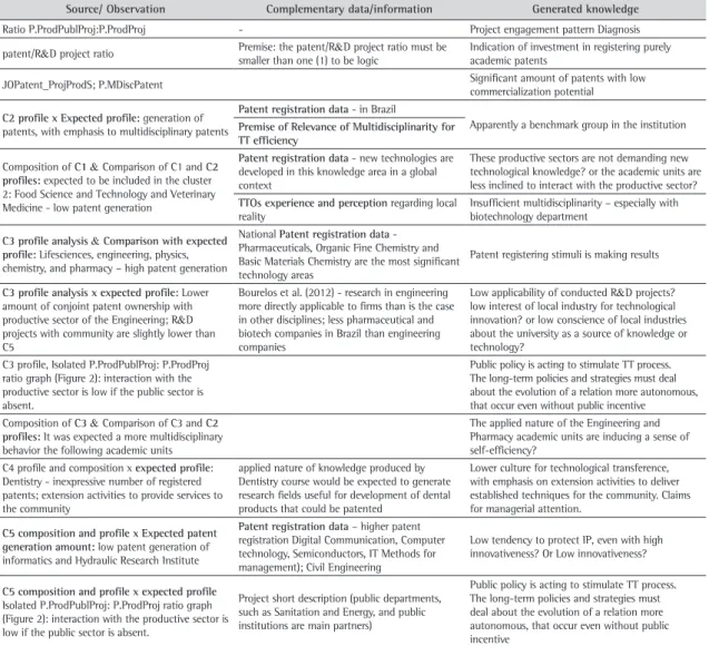 Table 4. Main observations and knowledge discovered.