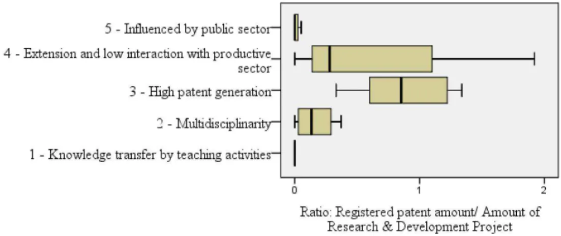 Figure 3. Analysis of the ratio of registered patents X registered research and development projects.