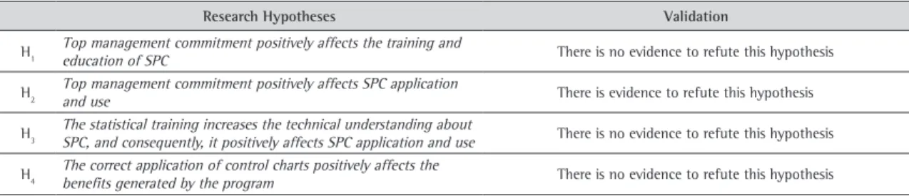 Table 5. Summarizes the validation of research hypotheses.