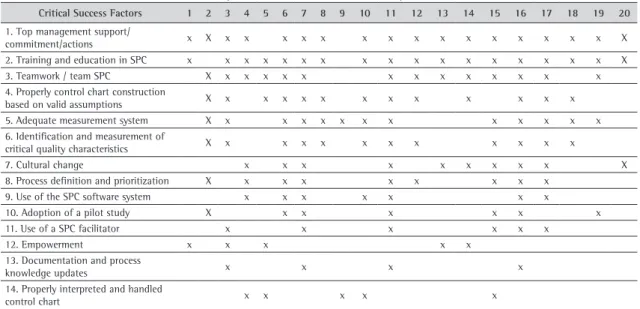 Table 1. Key Critical Success Factors in SPC implementation.
