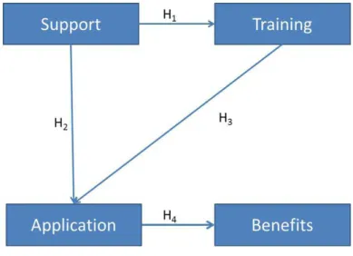 Figure 1. Research model.