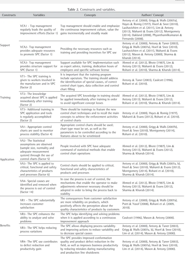 Table 2. Constructs and variables.