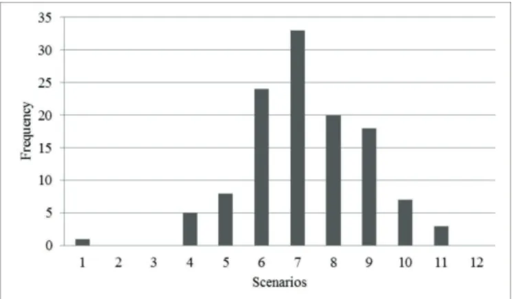 Figure 1. Probabilities of the scenarios through the stable scenario. Source: Authors.