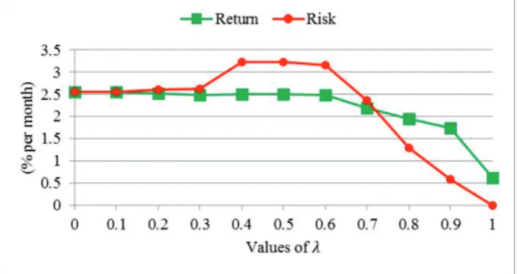 Figure 3. Tradeoff return x risk chart generated by Beta-CVaR model with objective function (23)