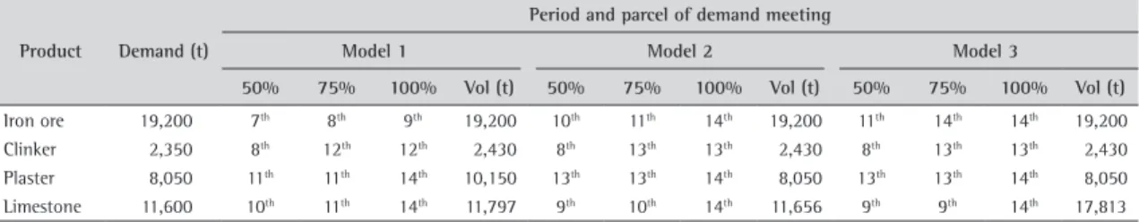 Table 9. Demand meeting - Models 4 and 5.